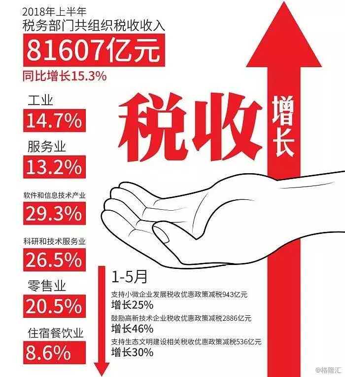 税收增长 税收增长