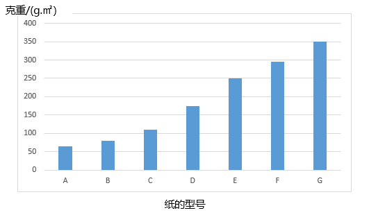 纸的重量 纸的重量