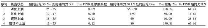 4种表面状态螺栓的摩擦系数和轴向力的关系 4种表面状态螺栓的摩擦系数和轴向力的关系