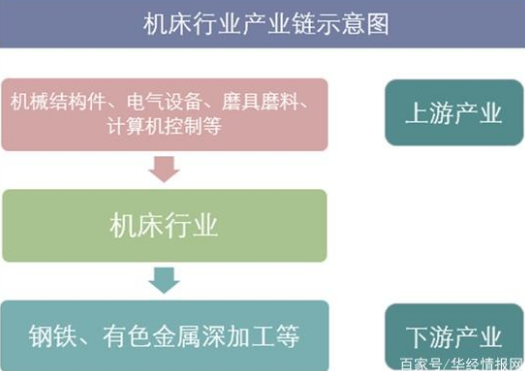 机床行业产业链示意图 机床行业产业链示意图