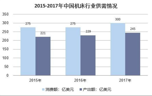 中国机床行业供需情况 中国机床行业供需情况