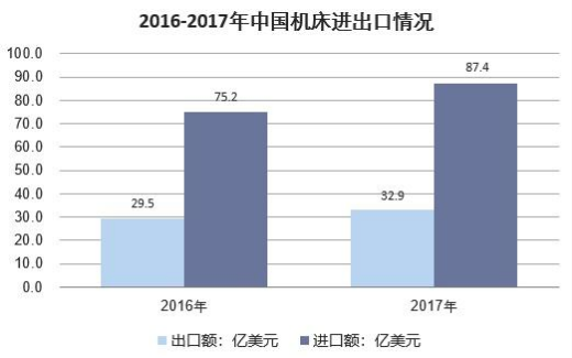 中国机床进出口情况 中国机床进出口情况