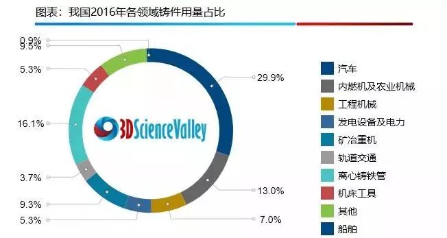 汽车是铸造最大的应用市场 汽车是铸造最大的应用市场