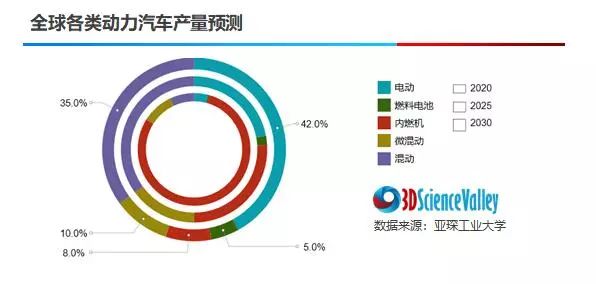 全球各类动力汽车产量预测 全球各类动力汽车产量预测
