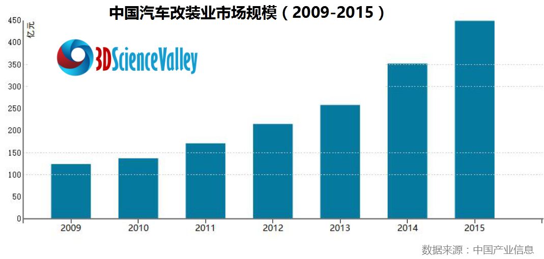 中国汽车改装业市场规模 中国汽车改装业市场规模