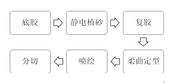 喷绘美容砂纸生产工艺流程 喷绘美容砂纸生产工艺流程